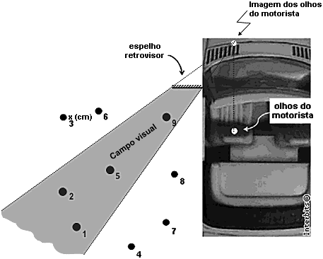 Resposta da questão 9: [C] Obs: 1ª) pela simbologia adotada, conclui-se tratar-se de um espelho plano. 2ª) Para ver os pontos, o motorista teria que olhar para o lado esquerdo ou para trás.