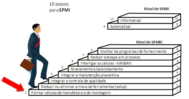 8 Figura 2 Dez passos para implementação de Sistemas Produtivos de Manufatura Integrada (SPMI) Fonte: Adaptado de Black (1998) Black (2008) cita, a seguir, a importância do primeiro passo (formar