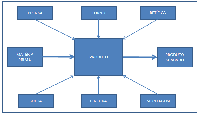 17 Figura 6 Arranjo físico posicional Fonte: adaptado de Argoud (2007) Como exemplo de produtos classificados neste layout de produção tem-se: a construção de edifícios, pontes e represas; a produção