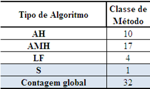 42 Quadro 1 - Artigos que apresentam a aplicação de Algoritmos e técnicas para FCM 2.7.3.