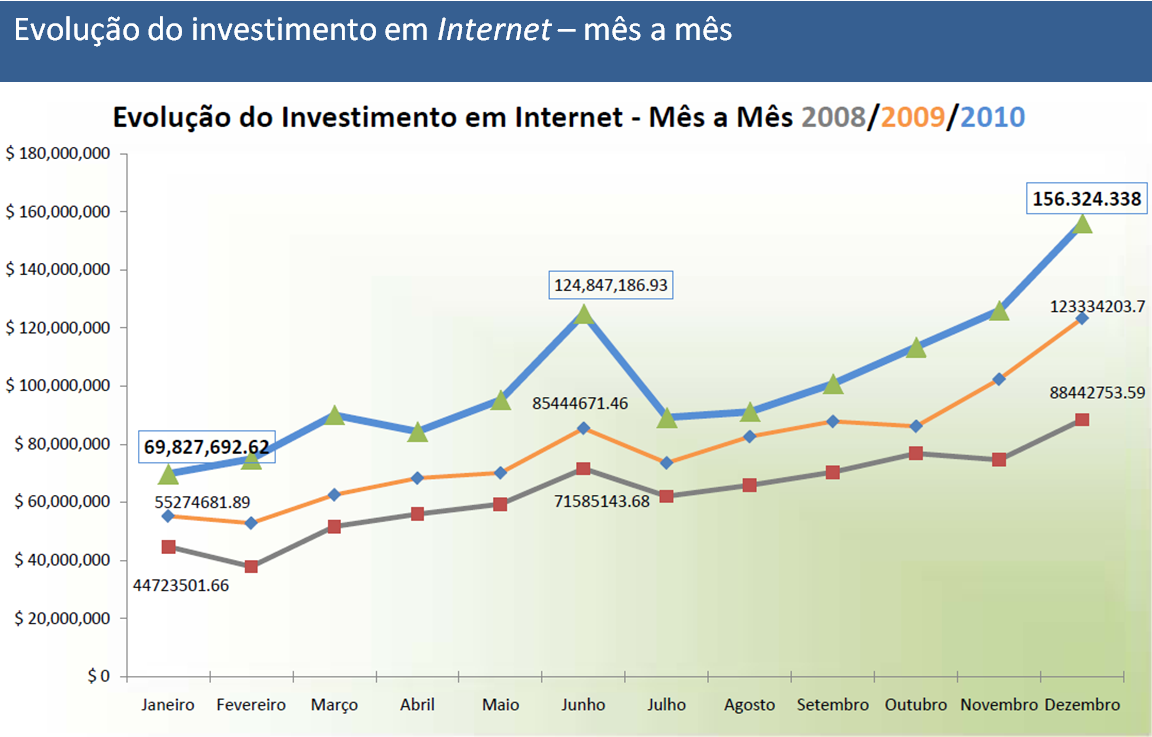 51 Figura 16 Crescimento nos investimentos em Internet Fonte: adaptado de IAB (2010) A Internet, de maneira natural, passa a ser um poderoso meio de