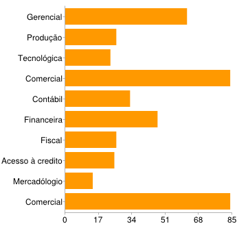 SENAI 39% SESI 16% IEL 2% SENAC 20% SESC 16% SEBRAE 59% CONSELHO REGIONAL DE ADMINISTRAÇÃO (CRA) 55% CONSELHO REGIONAL DE CONTADORES (CRC) 17% CDL 5% OUTROS 2% Para os empresários consultados, as