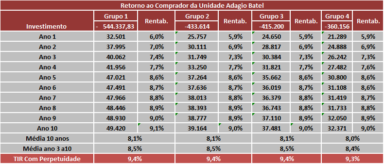 5. Análise de Desempenho Cenários de Rentabilidade: Adagio Batel Considerando os grupos de unidades habitacionais, o preço total de venda (unidade + FF&E e taxas hoteleiras) e o fluxo de caixa para o