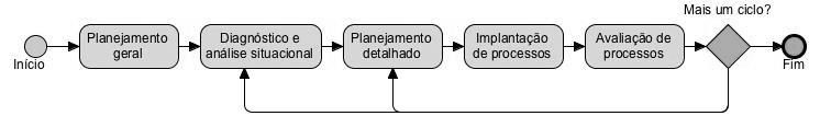 60 implantação de uma grande quantidade de processos, enquanto no nosso caso, o escopo se reduz a apenas um processo, por conta do baixo grau de maturidade da empresa em relação à gestão de processos