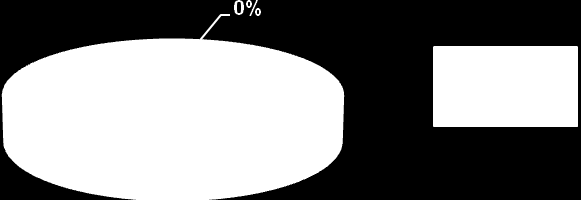 VII SEGeT Simpósio de Excelência em Gestão e Tecnologia 2010 11 Gráfico 4: Registros de procedimentos no SI Destaca-se no gráfico que a maioria dos alunos equivalente, a 73%, não teve problemas em