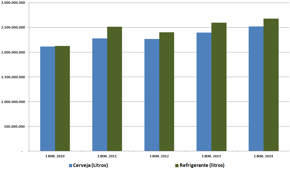 DESEMPENHO 1º BIMESTRE (2010-2014) BRASIL REFRIGERANTES E