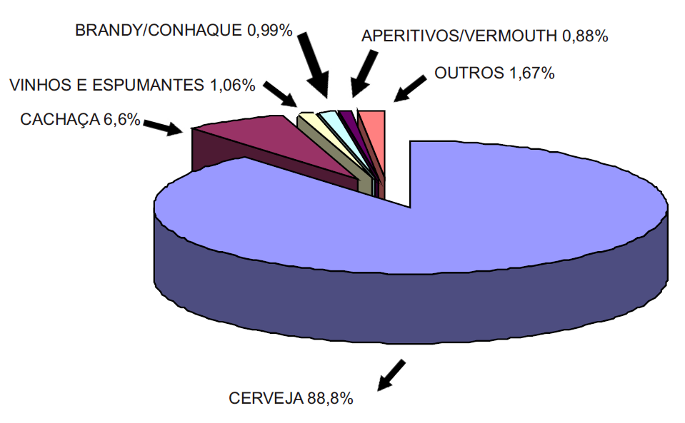 Mercado de bebidas no Brasil