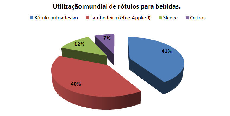 Tipos de rotulagem mais utilizadas pelo mercado mundial de bebidas Sleeve Outros Rótulo