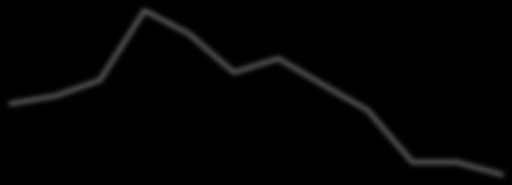 Gráfico 25 - Relação entre número de concluintes e de matrículas no ensino superior, segundo categoria administrativa 18% 16% 14% 12% 10% 2001 2002 2003 2004 2005 2006 2007 2008 2009 2010 2011 2012