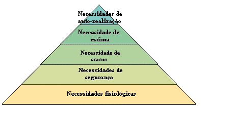 Figura: Hierarquia das Necessidades Pirâmide Motivacional Fonte: Chiavenato, 19