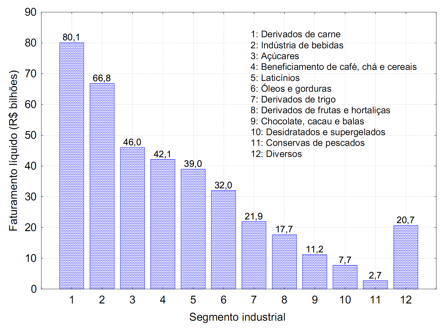 Figura 4 Faturamento líquido das indústrias de alimentos em 2011 no Brasil Quadro 1 Maiores empresas do setor de alimentos no Brasil em 2010 EMPRESA LOCAL SETOR FATURAMENTO (US$ milhões) AmBev São