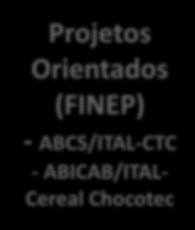 AGRONEGÓCIO Projetos Orientados (FINEP)