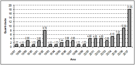 de pesquisas, serviu de base para as análises, resultando nos dados que serão apresentados na próxima seção. A base de dados fonte permitiu um estudo bibliométrico em microescala.