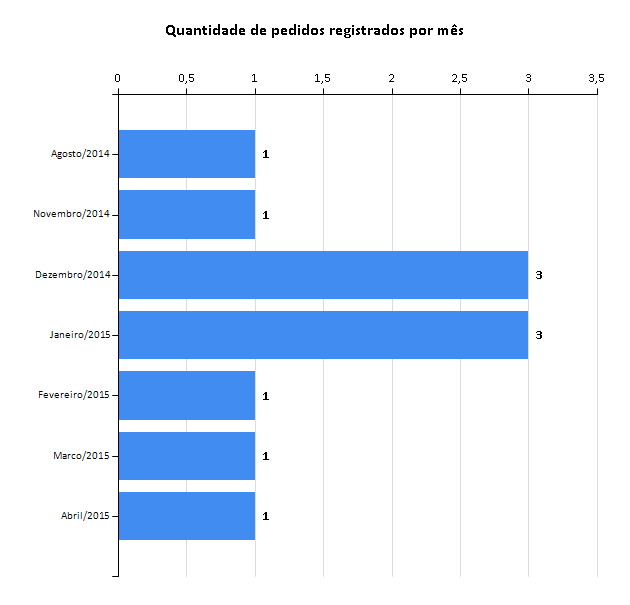 Relatório de Pedidos de Acesso à Informação e Solicitantes (*) Informações adicionais para o correto entendimento do relatório podem ser encontradas na última seção.