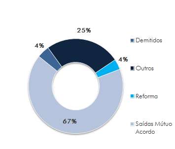 À semelhança dos anos anteriores, o ano de 2013 destaca-se pelo elevado número de saídas por mútuo acordo.