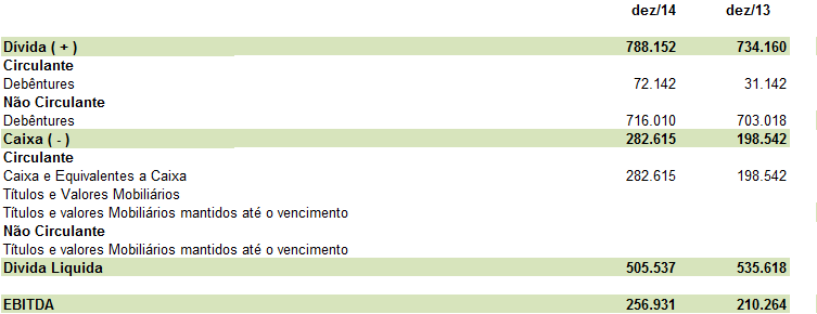 7. Acompanhamento da destinação dos recursos captados através da emissão de debêntures, de acordo com os dados obtidos junto aos administradores da companhia Emissora: (Artigo 12, alínea g, inciso