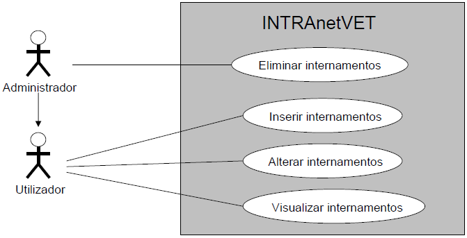 3.2.3.6 Manter internamentos Figura 7 Diagrama de casos de utilização internamentos Sempre que há origem a um internamento, o funcionário deverá registar todos os dados relativos ao internamento.