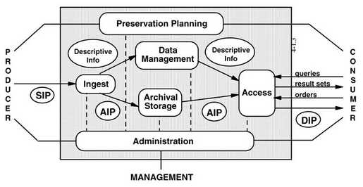 Archivematica (CIA) Sistema de preservação digital que visa oferecer um ambiente integrado de ferramentas free e Open Source para capacitar o processamento de objetos digitais de acordo com o modelo