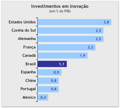 Para ilustrar ainda melhor essa comparação, o Gráfico 8 mostra que conforme foram aumentando o número (percentual) de empresas que investiam em inovação caminhando para a direita na curva com os