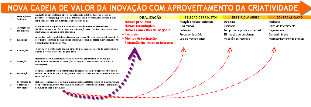 maior proposição de idéias - é mais fortemente trabalhado, como pode ser visto na Figura 20: Figura 20 Nova Cadeia de Valor da Inovação Fonte: elaboração própria Dessa forma, o modelo segue a