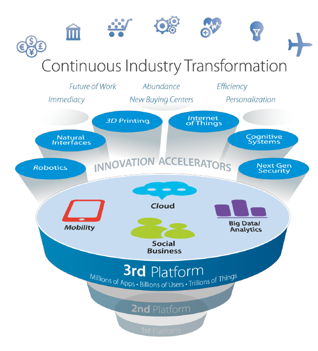 Figura 15. A Terceira Plataforma e os aceleradores de inovação. Fonte: International Data Corporation (IDC, 2014).