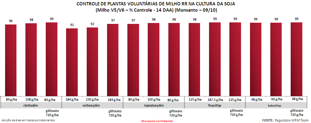 EFICACIA E MOMENTO DE APLICAÇÃO DOS GRAMINICIDAS QUANDO?