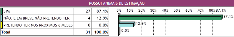 33 Figura 5 Idade dos entrevistados Fonte: Adaptado pelo autor a partir das respostas obtidas no roteiro de entrevistas. Dos 31 entrevistados, apenas 4 não possuíam pelo menos um animal de estimação.