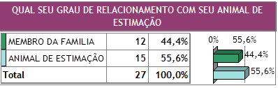 34 Figura 7 Quais animais de estimação os entrevistados possuíam? Fonte: Adaptado pelo autor a partir das respostas obtidas no roteiro de entrevistas.