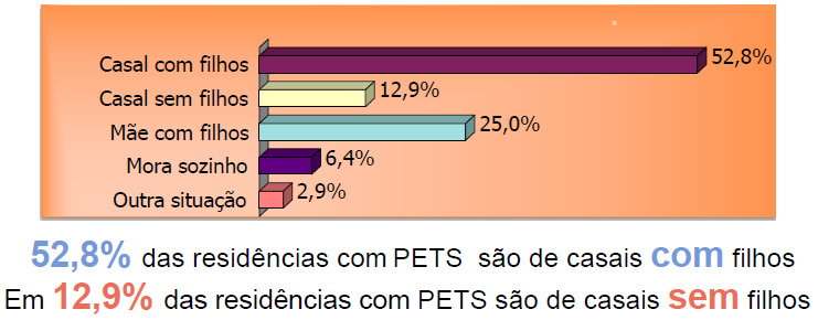 42 Figura 20 Composição das famílias que possuem animais domésticos em Porto Alegre. Fonte: ANFALPET (2009).