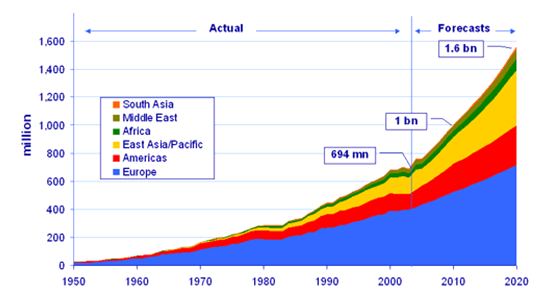 Gráfico nº 1:a previsão da OMT turismo para 2020 Fonte: Organização Mundial do Turismo OMT (2011) Levando em conta as declarações feitas pela OMT embora houve a evolução da procura turística a todos