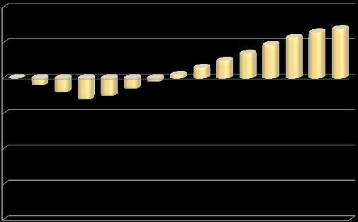 Gestão do consumo de energia abordagem pontual 20% 10% Evolução do consumo de