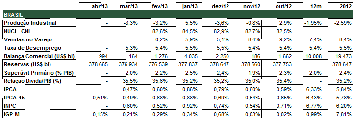 Tabelas de Indicadores Mercado Financeiro Indicadores Macroeconômicos Mercatto Gestão de Recursos Av. Afrânio de Melo Franco, 290 / 503, Rio de Janeiro, RJ Tel: 21 3687.1500 Fax: 21 3687.