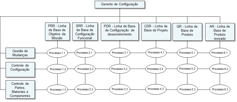 Figura 6. Estrutura funcional Gerenciamento de Configuração Fonte: Adaptado do DR7.