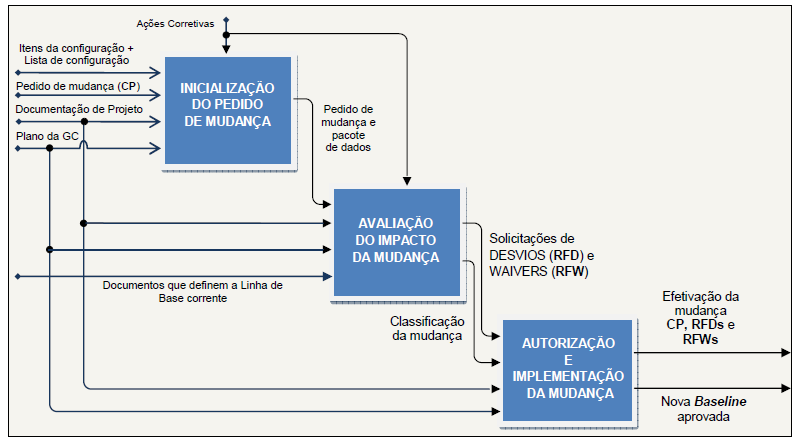 Figura 7. Controle de Configuração. Fonte: CSE_gmpe_1052-pt.