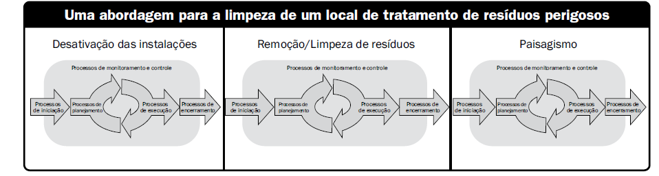 Relação sequencial: uma fase só inicia depois que anterior é finalizada;