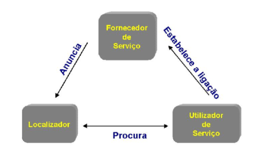Figura 1: Ciclo de vida de um Web Service Service, um Web Service desenvolvido por exemplo em PHP pode obviamente ser acedido por um cliente em C#.
