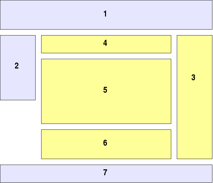 Figura 1.1 Divisão do template do Projeto Final. 1. Cabeçalho: Definições da página e imagens. 2. Menu : Na coluna esquerda encontra-se-se o menu de navegação. 3.