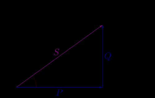 60 Figura 3.3: A potência complexa (S) é o vetor soma das potências real (P) e reativa (Q). A potência aparente ( S ) é a magnitude da potência complexa.