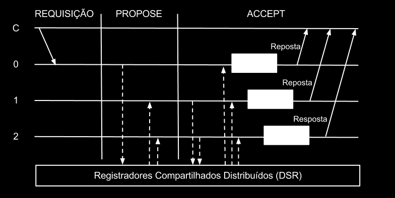 98 31 o Simpósio Brasileiro de Redes de Computadores e Sistemas Distribuídos SBRC 2013 POSE, (ii) ACCEPT e (iii) CHANGE. As mensagens sem tipo ou com tipos não permitidos são ignoradas.