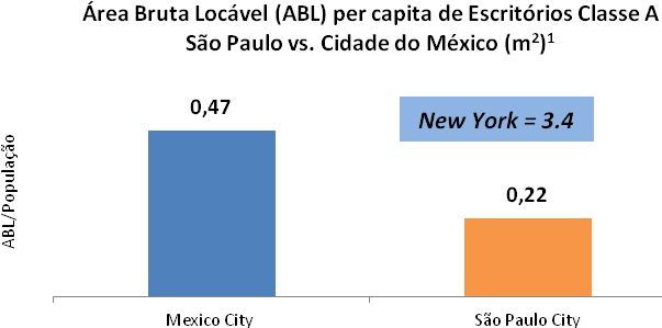 Fonte: CBRE Latin America Office Market Overview 2Q13 Colliers North America Highlights 2Q13 (figura 3)