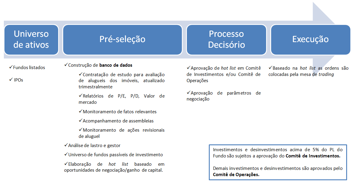 Visão Esquemática do Processo de Investimento do Fundo 4.3.