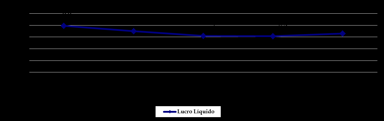 Principais Indicadores Ativos