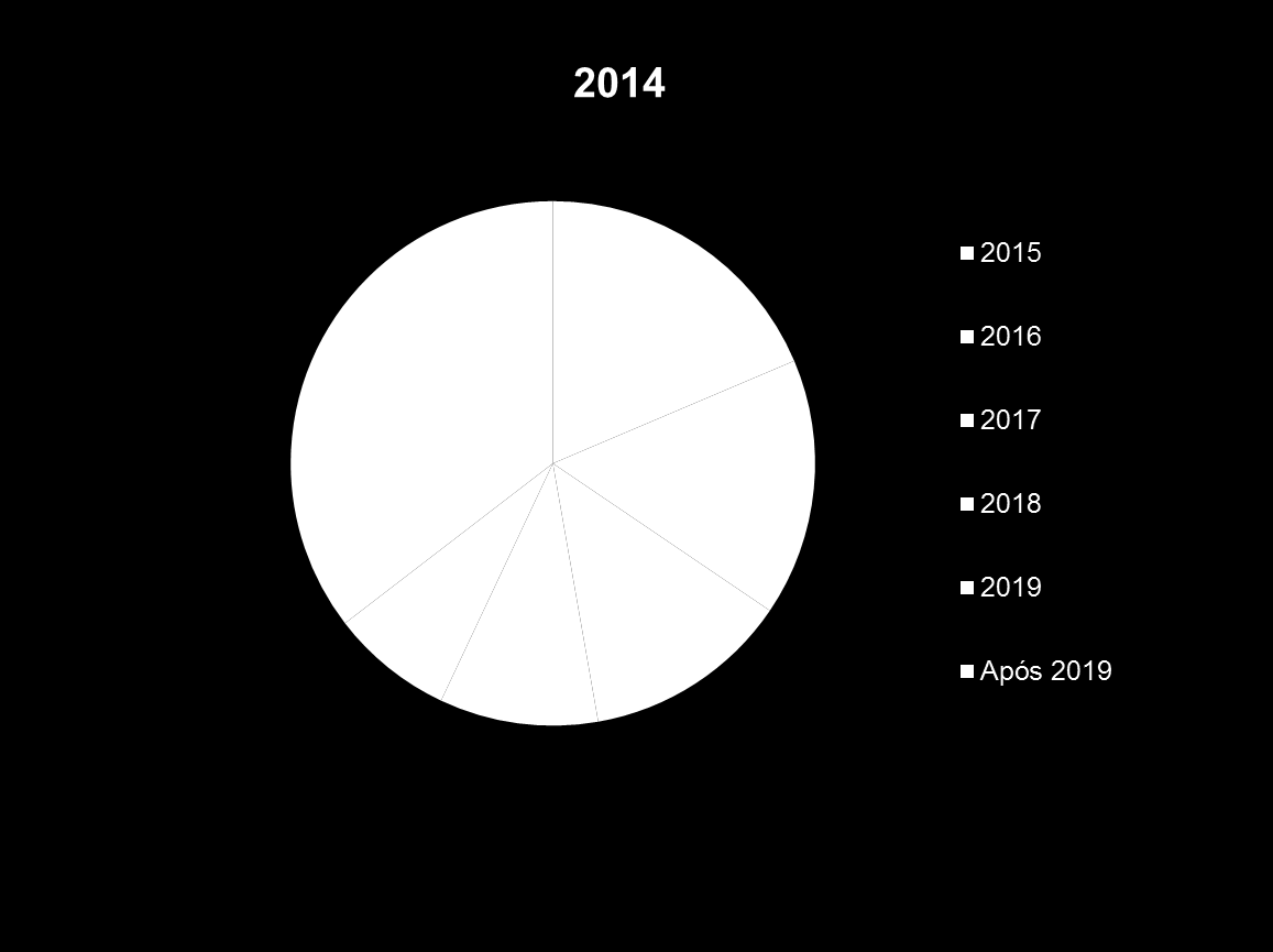 Carteira de créditos e repasses por vencimento Em 2013 e 2014,
