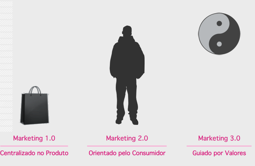 Comparativo entre as Fases do Marketing Prof.