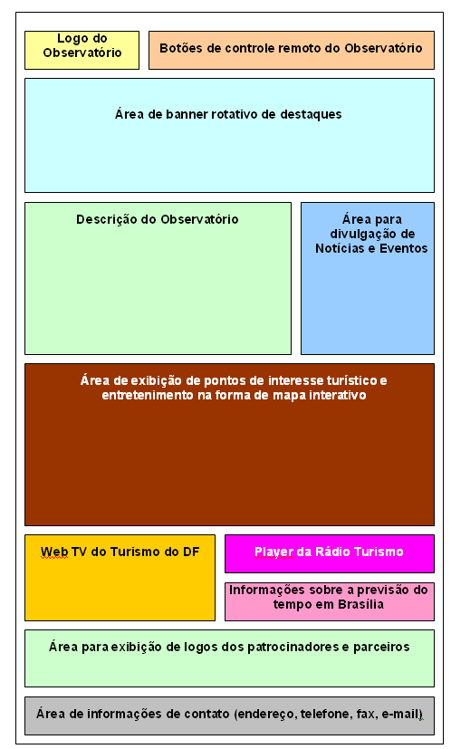 Figura 4 Proposta de estrutura para o Observatório de Turismo do Distrito Federal 6.