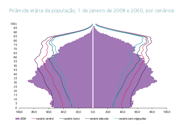 8 Pirâmide de idades das pessoas Com seguros de