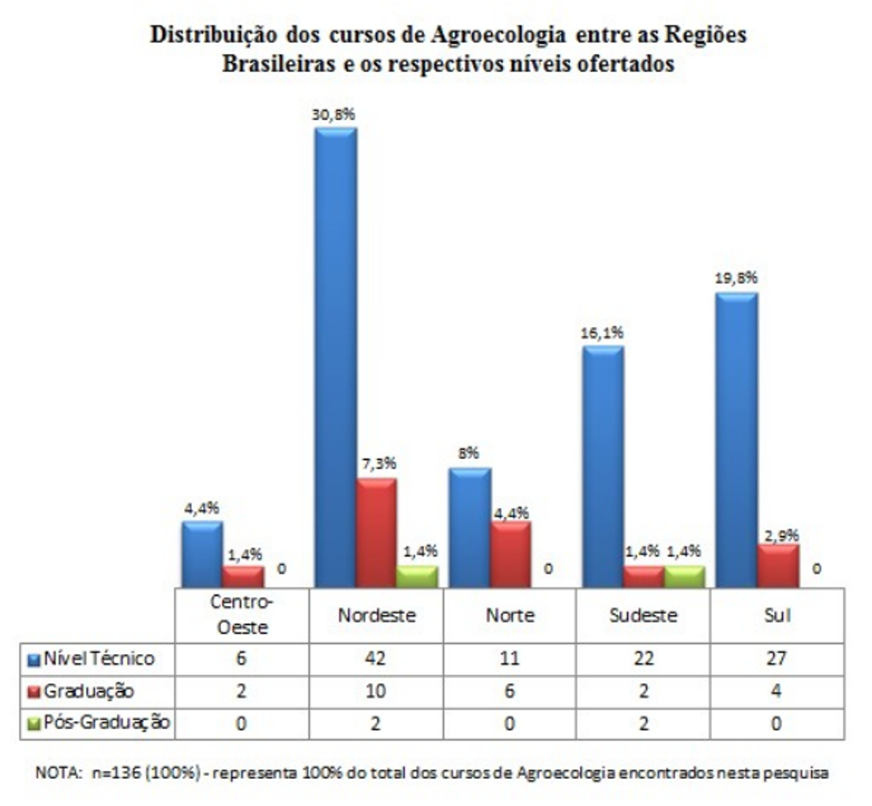 O panorama dos cursos d agrocologia Figura 1: Distribuição dos cursos d agrocologia ntr as Rgiõs Brasiliras os rspctivos nívis ofrtados Agronomia (Ciências Agrárias I).