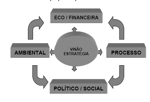 envolvidos no projeto, podendo abranger outras perspectivas, como no caso as de sua aplicação, a ambiental e a eco-eficiência econômica da organização. Ilustração 2 As perspectivas do BSC.