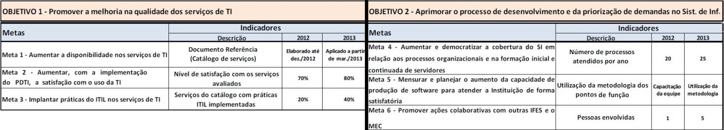 Cada uma das metas possui indicadores de acompanhamento e um conjunto de ações previstas para serem executadas.