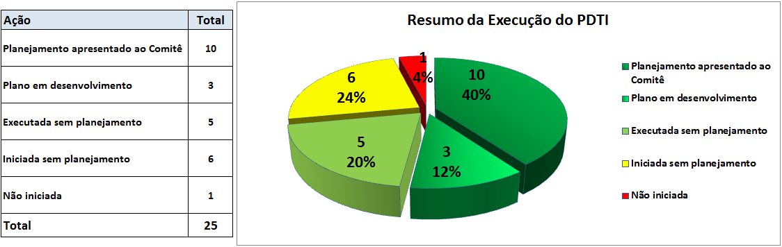 Figura 8: Resumo da execução das metas nos primeiros 12 meses do PDTI. Outra visão interessante é do envolvimento do Comitê Gestor de TI com a execução das metas (Figura 9).